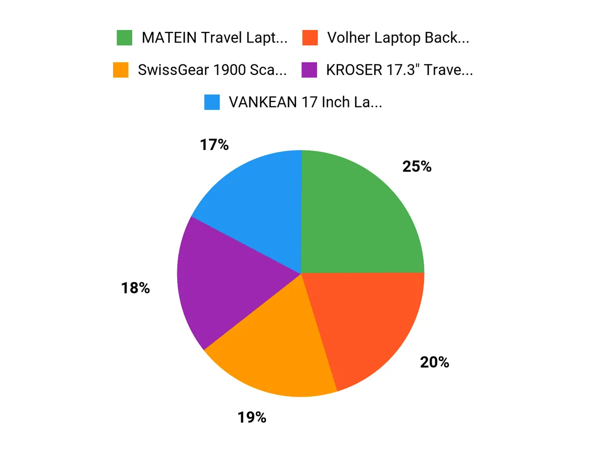 10 Stylish and Functional Backpacks for the Modern Professional What Professionals Prefer Chart