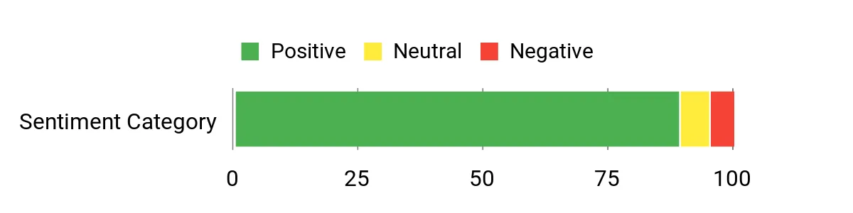 10 Essential Travel Anti-Theft Backpacks for Your Holiday Travels Sentiment Analysis Chart