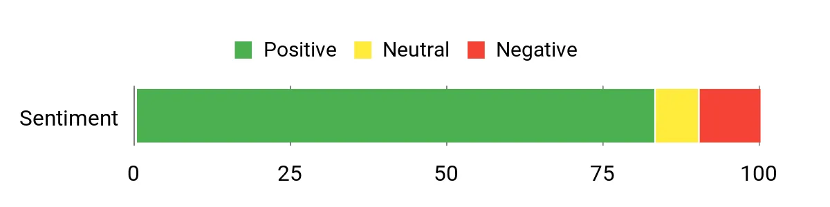 10 Essential Travel Anti-Theft Backpacks for Your Holiday Travels Sentiment Analysis Chart