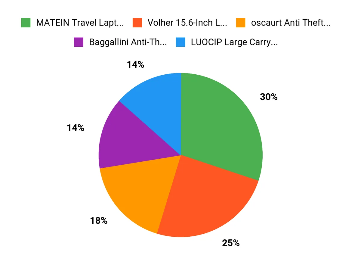 10 Essential Travel Anti-Theft Backpacks for Your Holiday Travels What Travelers Prefer Chart