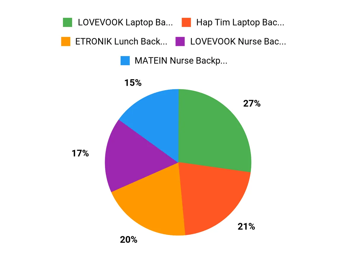 What Nurses Prefer Chart
