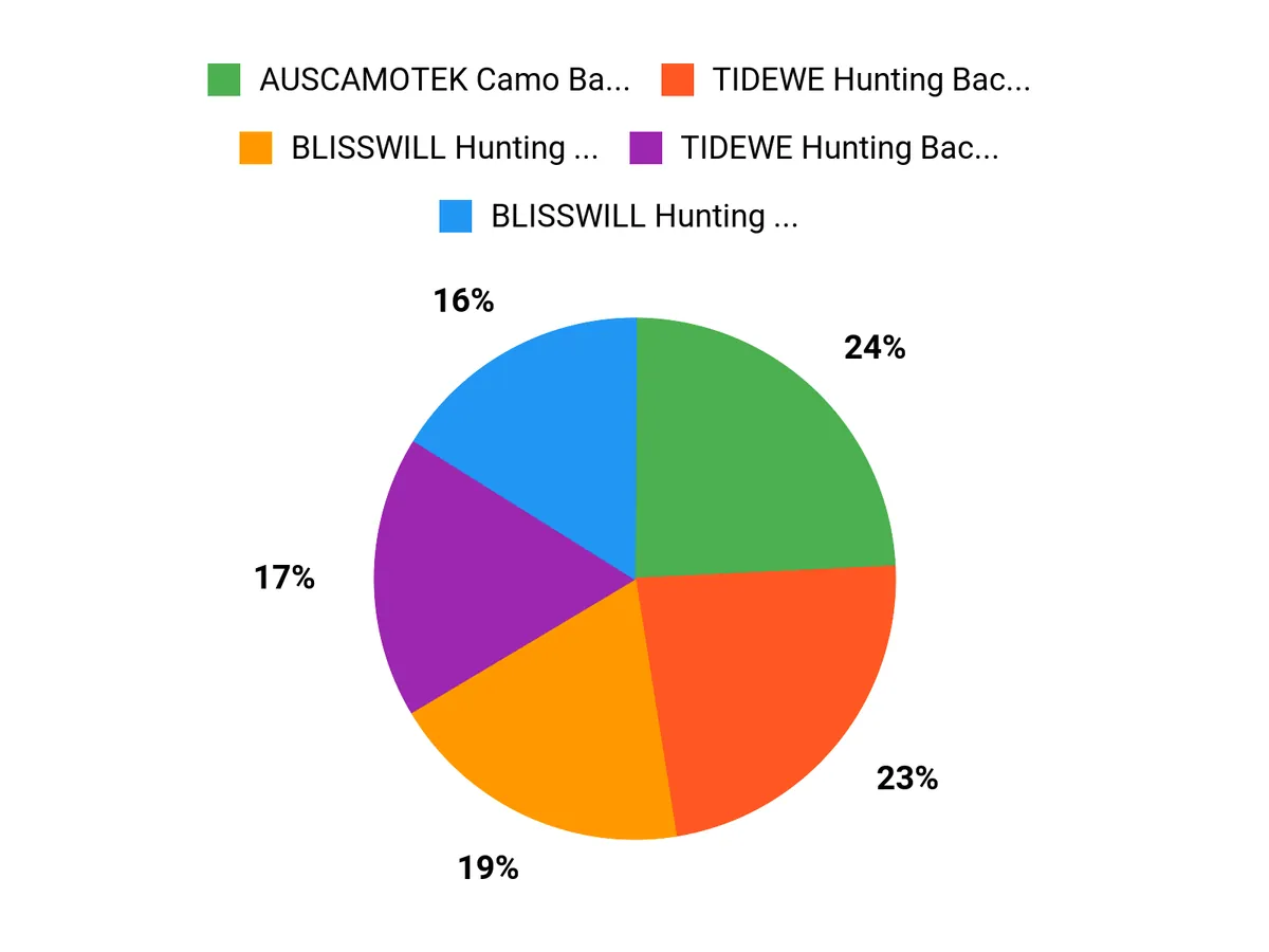 Top 10 Hunting Backpacks to Gear Up for the Holidays Hunters Top Picks Chart