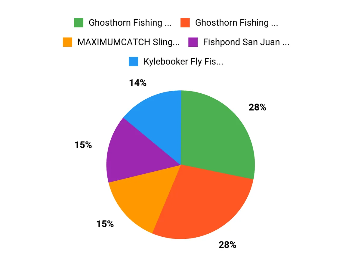 10 Fly Fishing Backpacks to Elevate Your Fishing Experience Anglers Top Picks Chart