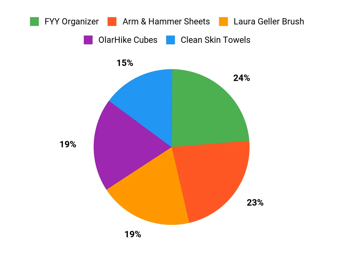 🧼 Best Amazon Prime Day 2026 Travel Organization Deals Part 11: Cable Bags, Laundry Sheets, Brushes, Sleep Machines and Face Towels What Shoppers Prefer Chart