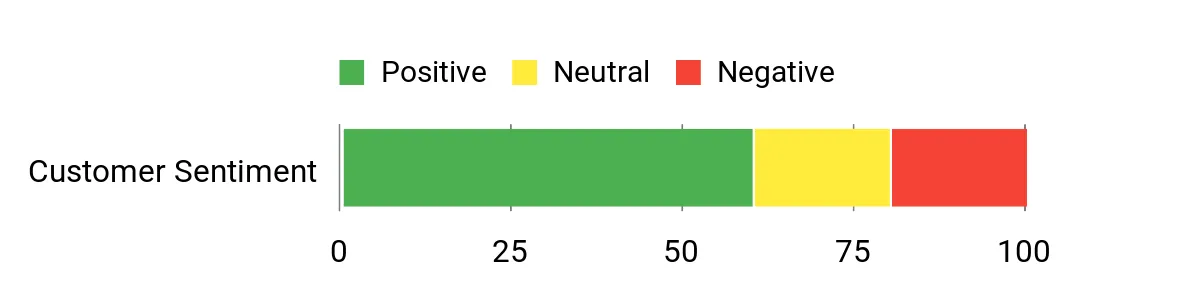 Sentiment Analysis Chart