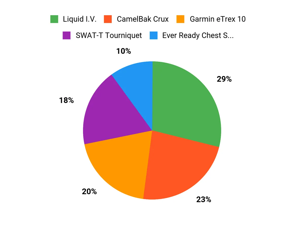 Customer Preferences Chart