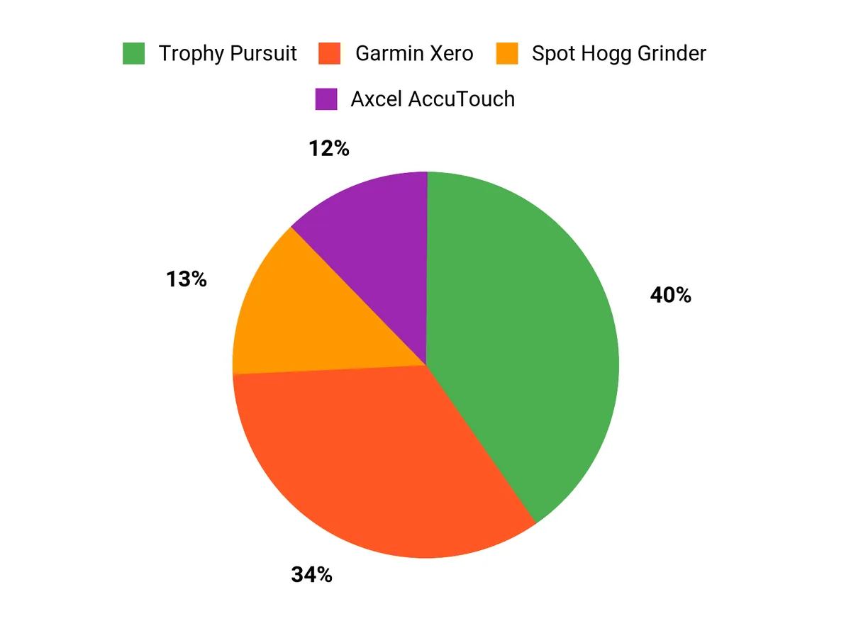 Customer preference comparison for five bow sight types