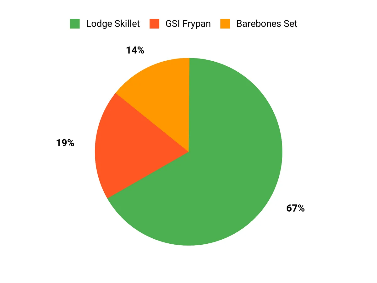 Best Cast Iron Skillets for Camping, Campfire Cooking, and Outdoor Meals Comparison chart showing camping skillet preferences for Lodge, Barebones, and GSI
