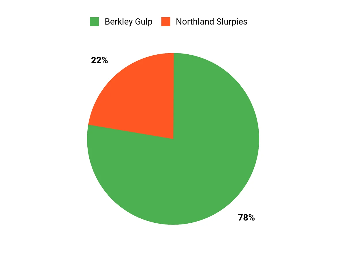 Angler Preferences Chart