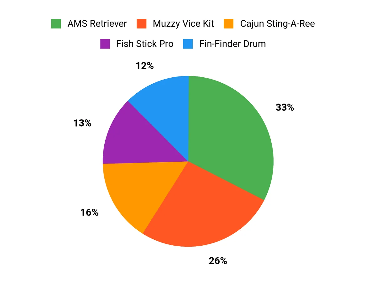 Best Bowfishing Gear for Beginners: Bows, Reels, Arrows, and Kits Customer Preferences Chart