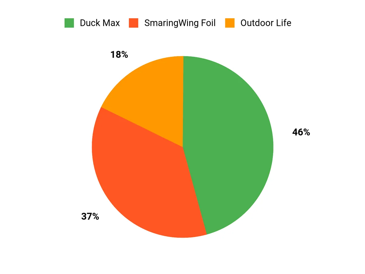 Best Survival and Camping Uses for Duct Tape Historical chart comparing reader preferences among Duck Max, SmaringWing Foil, and Outdoor Life