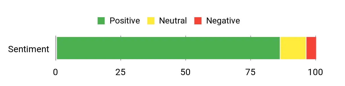 Energizer AA customer sentiment analysis chart