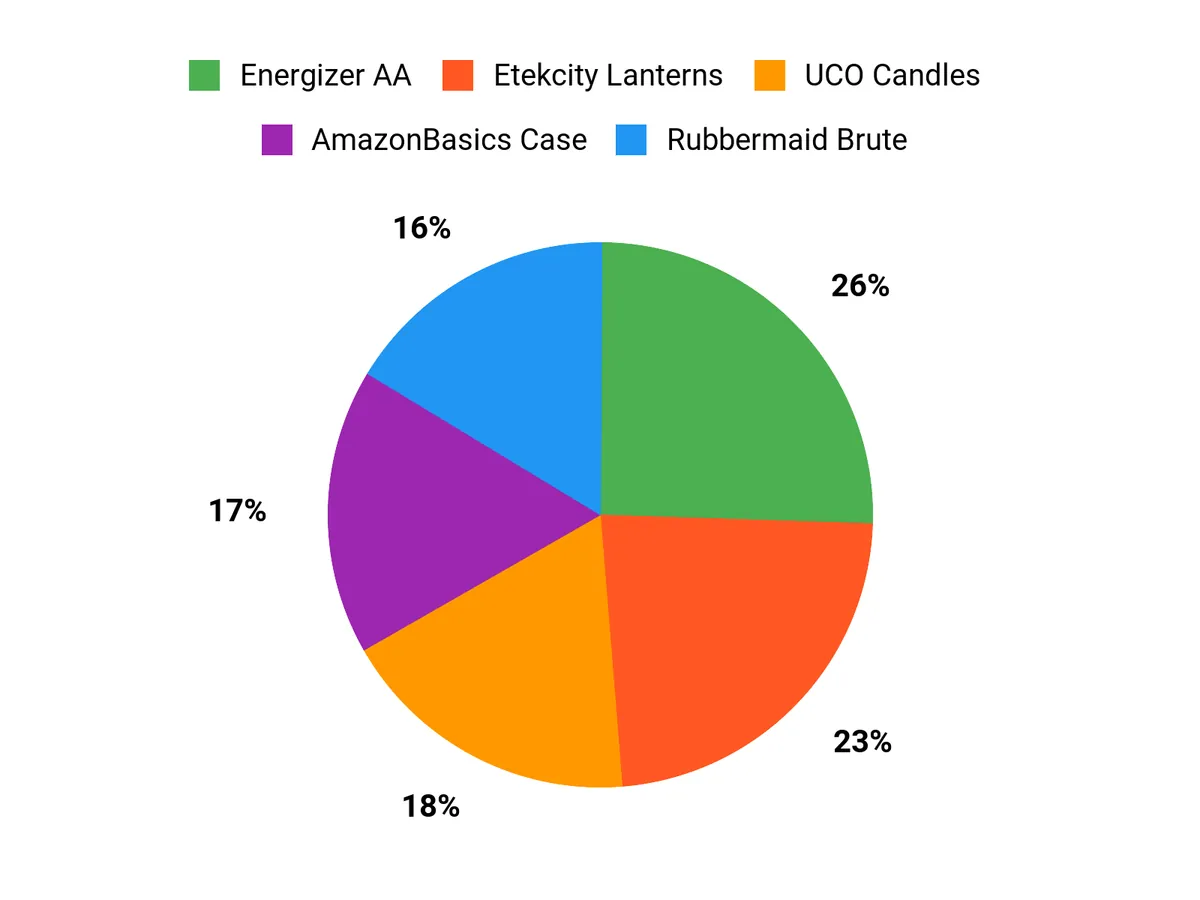 Emergency kit customer preferences chart