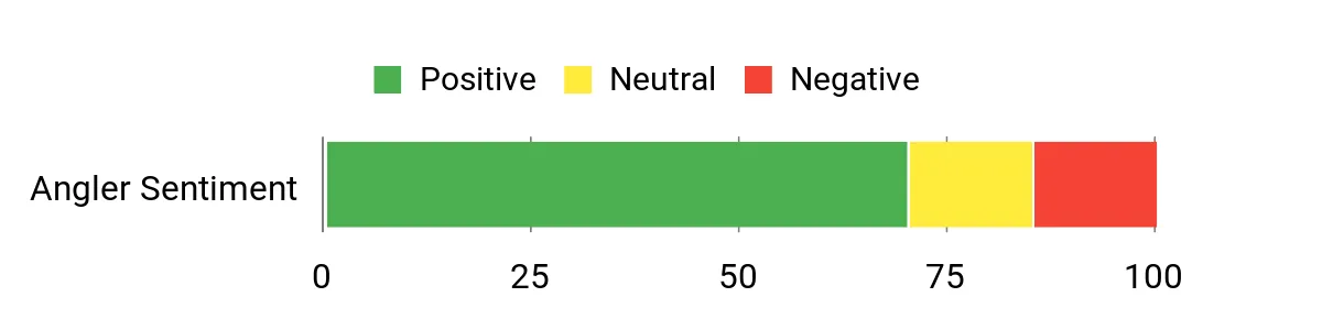 Best Bluegill and Panfish Baits for More Bites Sentiment Analysis Chart