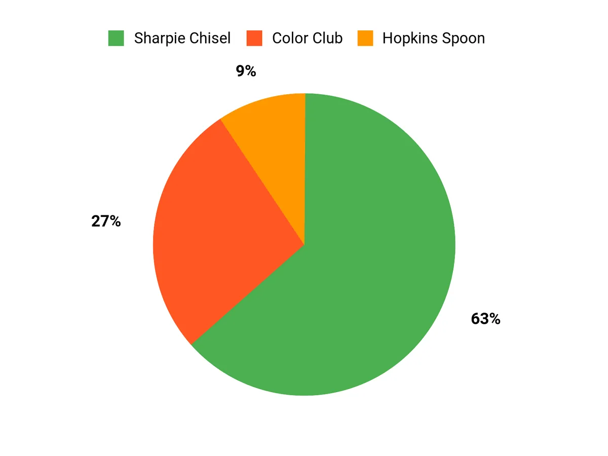 Source article customer preference comparison chart for the three featured products