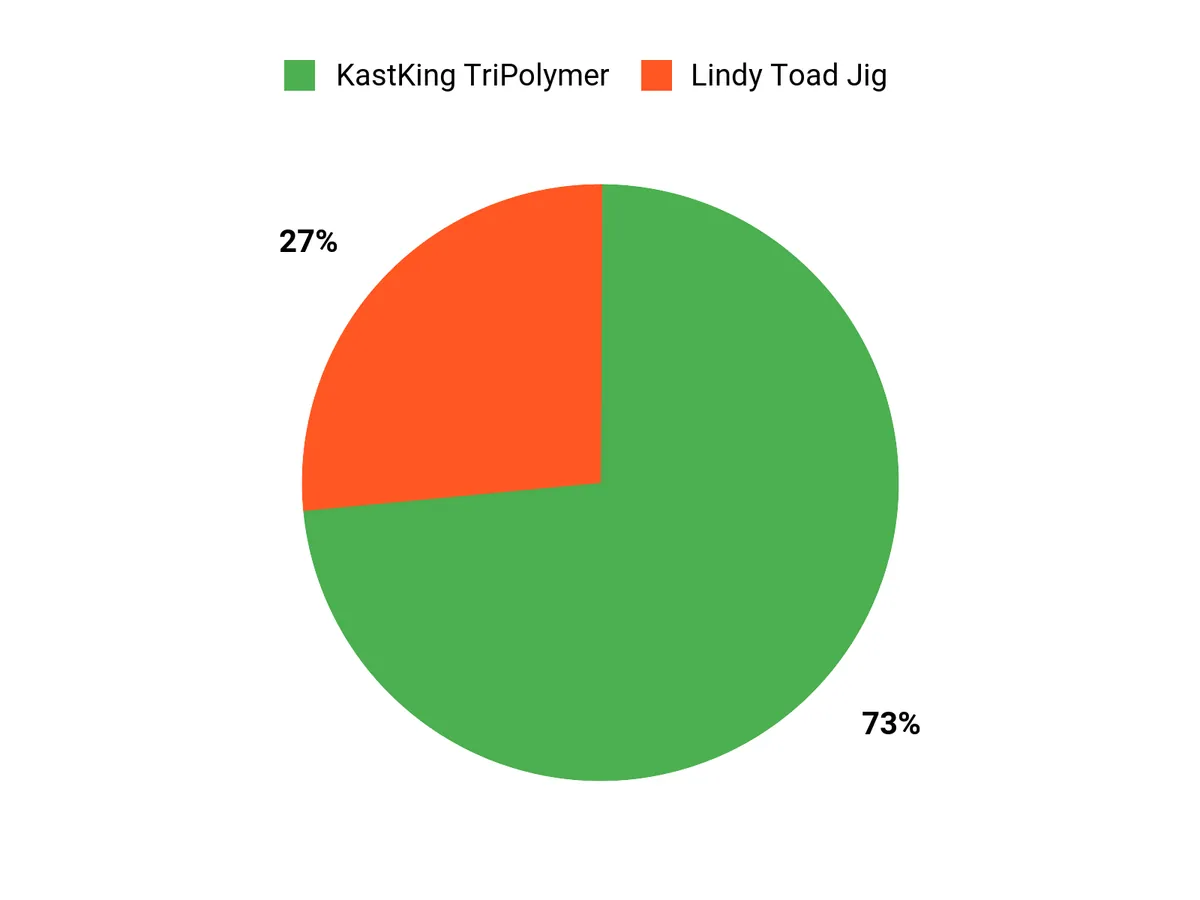 Original chart comparing angler preferences for the three crappie fishing products