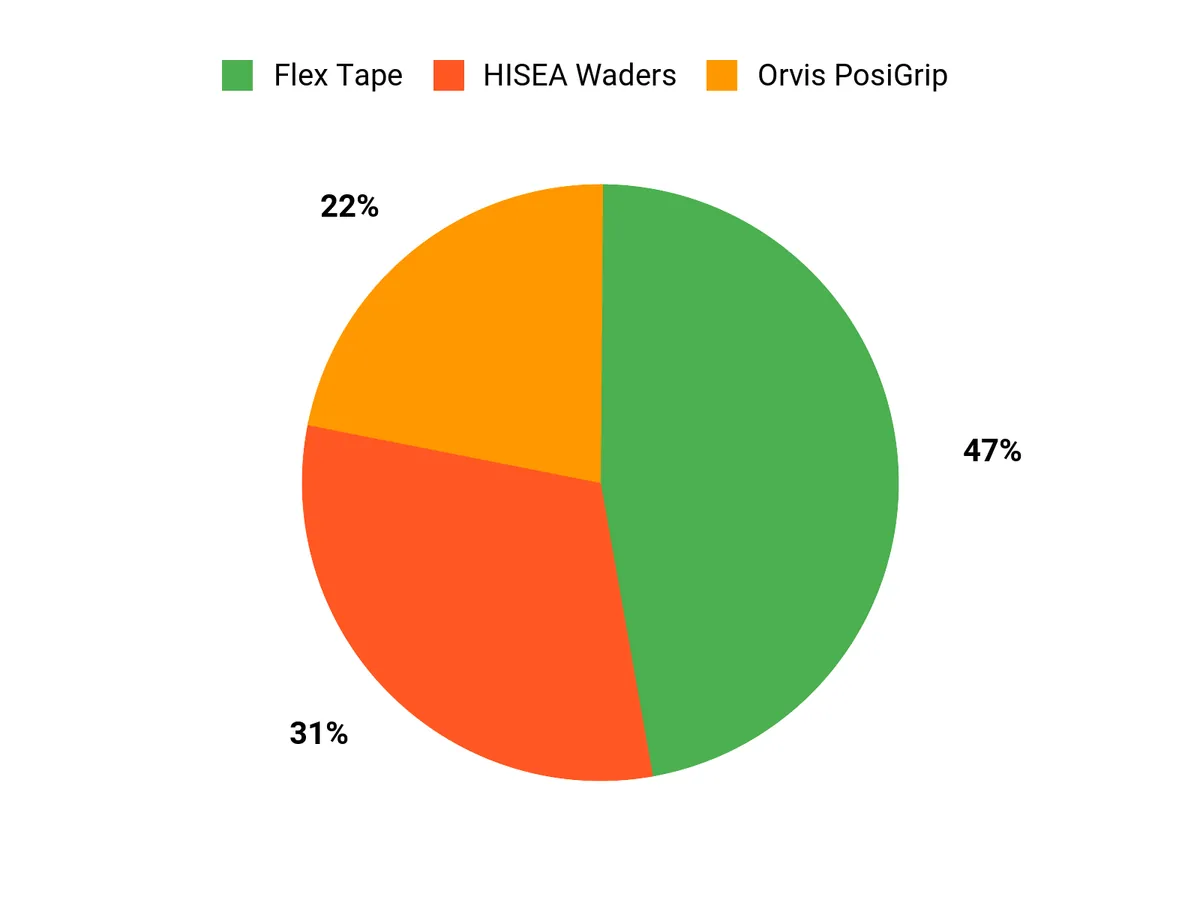 Preferred features chart for kids wading gear