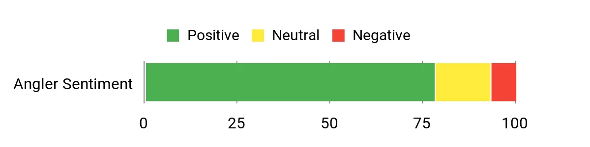 How to Catch Invasive Snakehead Fish: Best Lures and Tactics Historical customer sentiment chart for Dobyns Fury FR734C casting rod