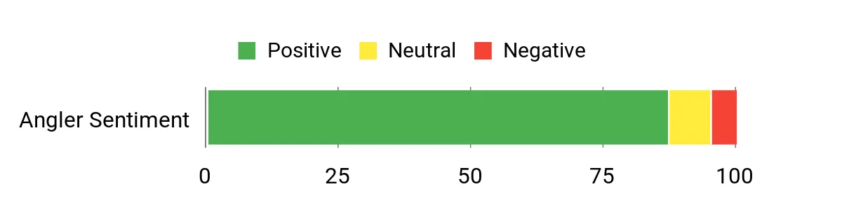 How to Catch Invasive Snakehead Fish: Best Lures and Tactics Historical customer sentiment chart for River2Sea Bully Wa II 65 frog