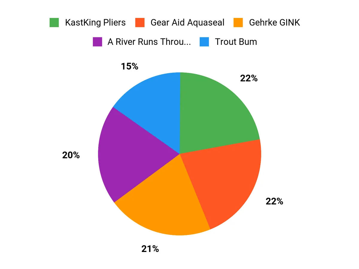 Customer Preferences Chart