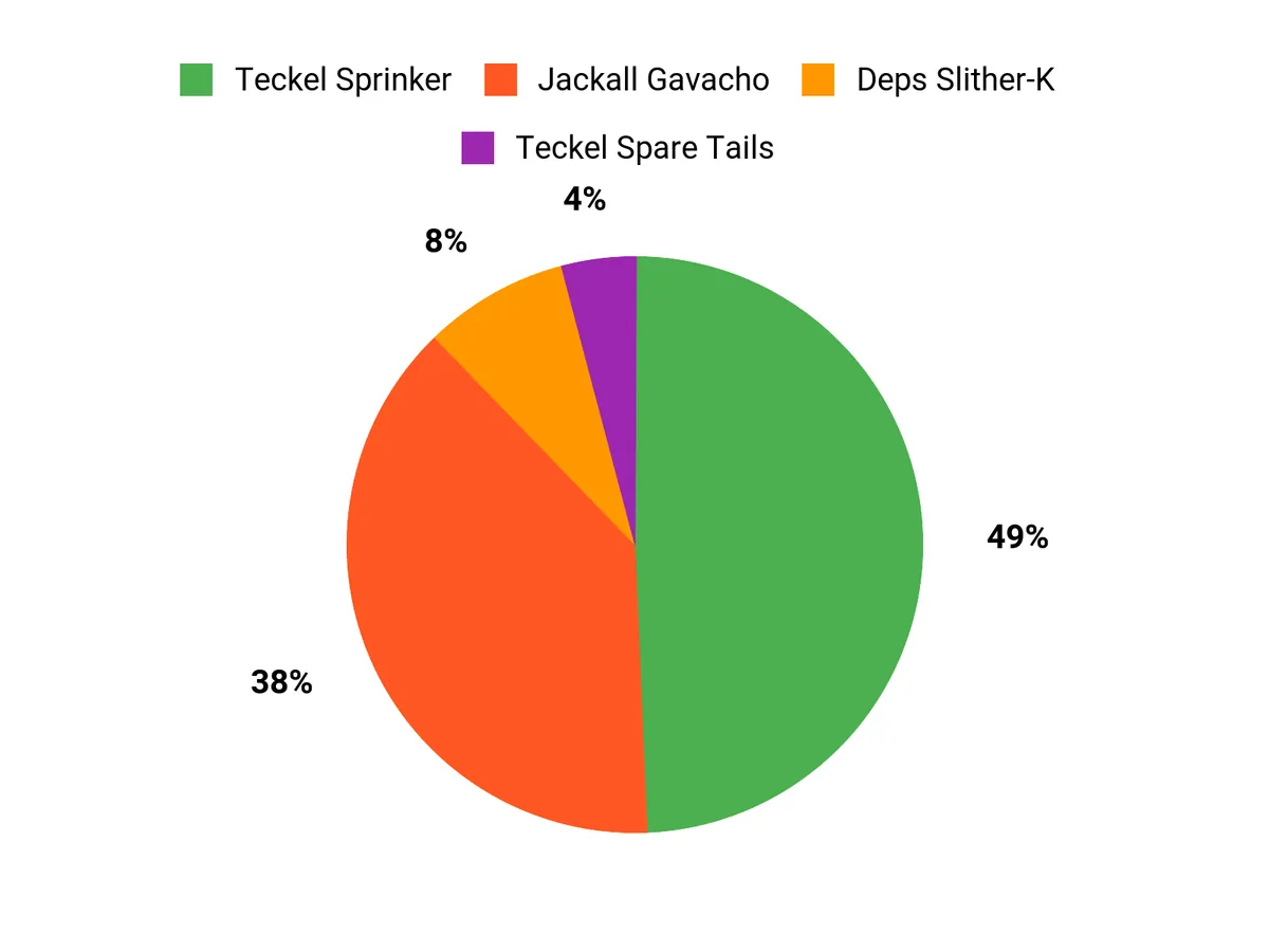 Best Topwater Bass Lures That Still Catch Fish Angler Preferences Chart