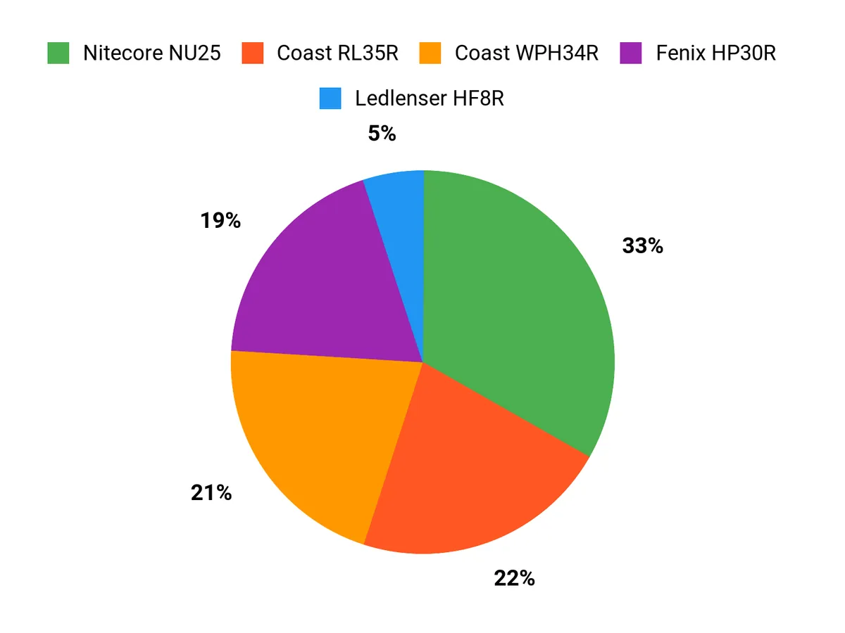 Best Headlamps for Camping, Hunting, and Emergencies Customer Preferences Chart