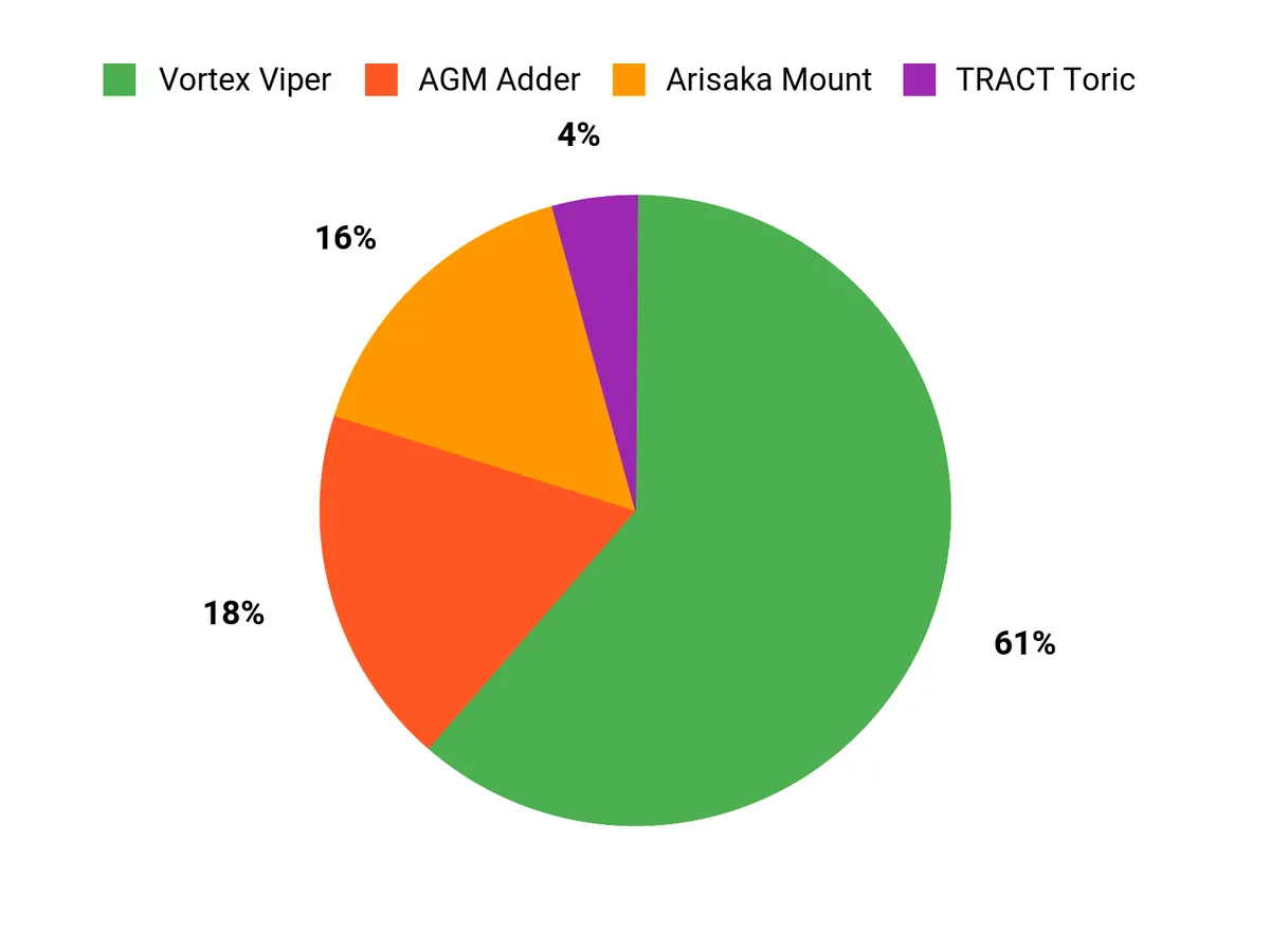 Best Optics of 2026: Binoculars and Scopes Buyer Preferences Chart