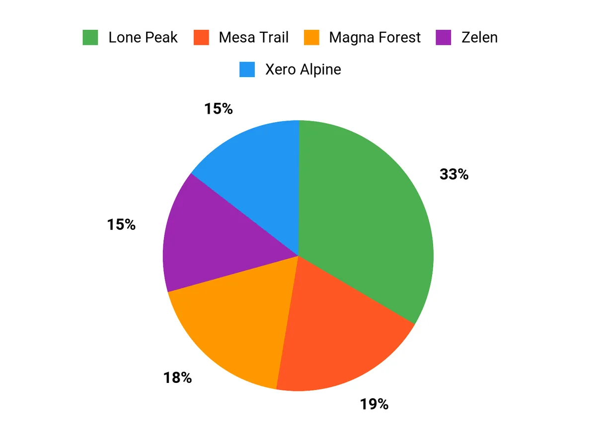 Best Minimalist Shoes for Hiking and Trail Running Customer Preferences Chart