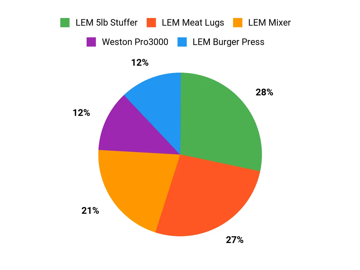 Essential Butchering Equipment for Processing Meat at Home Customer preference comparison chart for home meat processing equipment