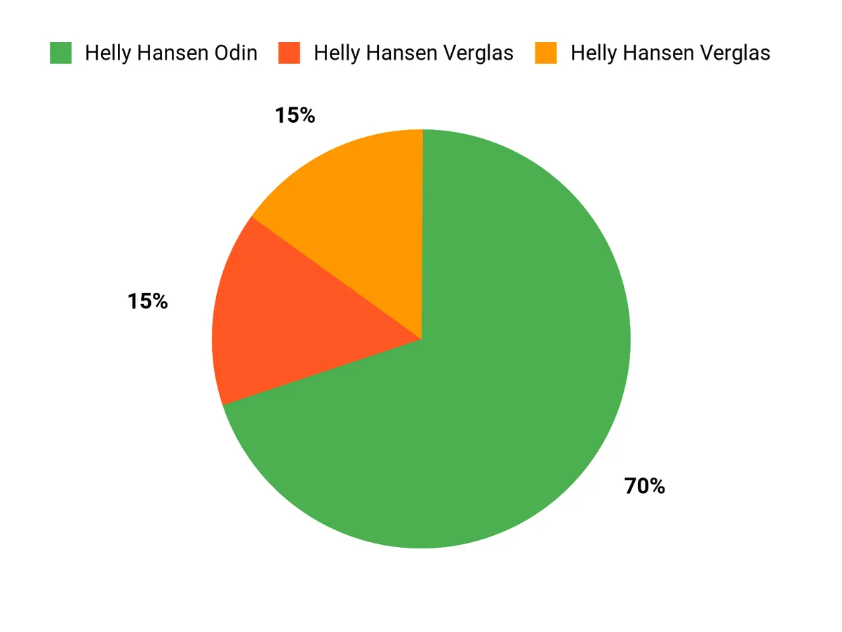 Helly Hansen Verglas Infinity Shell Jacket Review: Waterproof Hiking Jacket Customer Preferences Chart