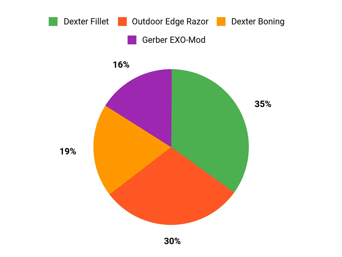 Best Hunting Knives Under $100 Customer Preferences Chart