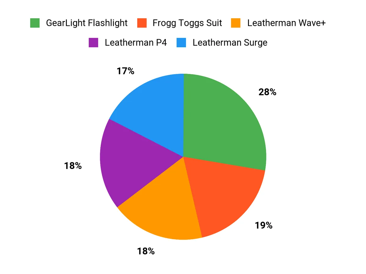 Ultimate Go-Bag Packing List for Emergency Preparedness Illustrative comparison chart showing preferences among the original go-bag product categories