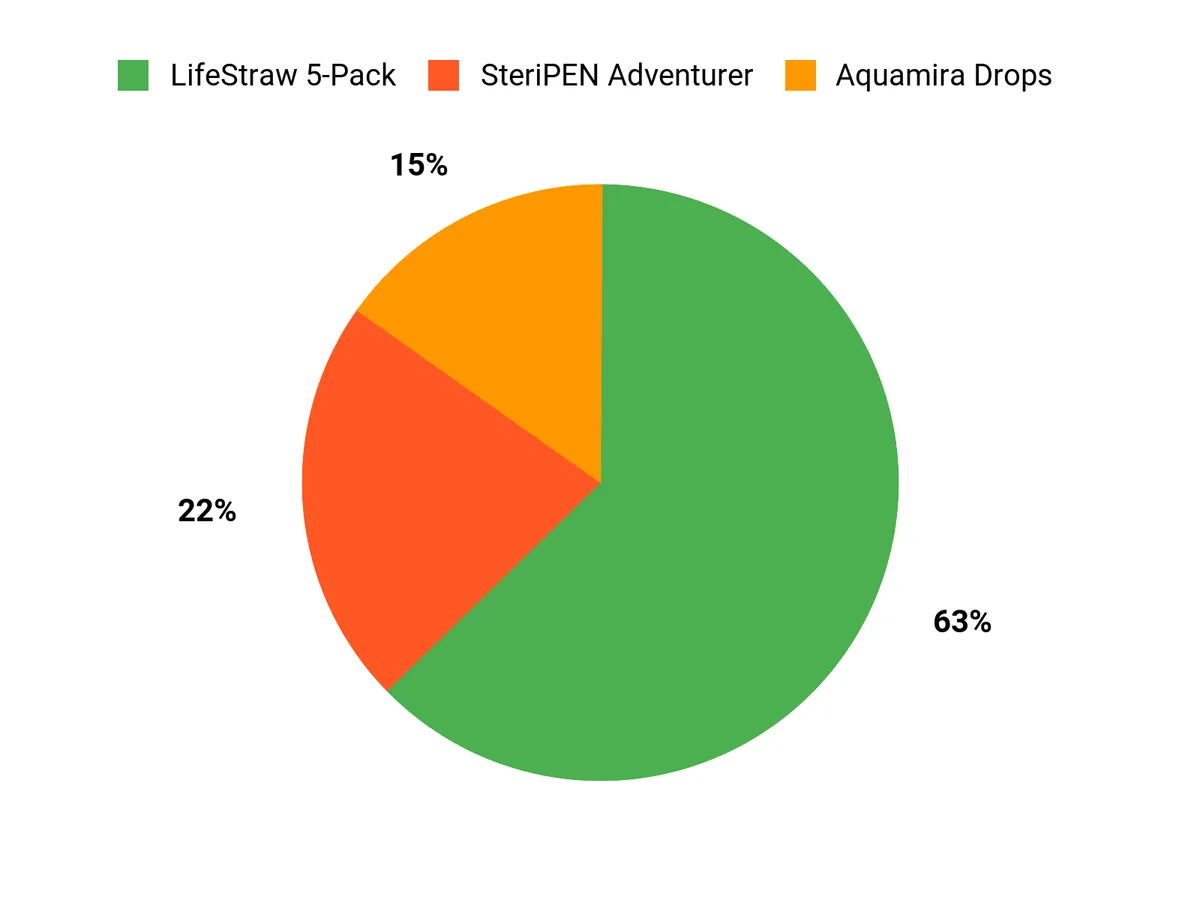 Water Purification Tablets vs Filters for Backpacking Customer preferences for LifeStraw, SteriPEN, and Aquamira water treatment methods
