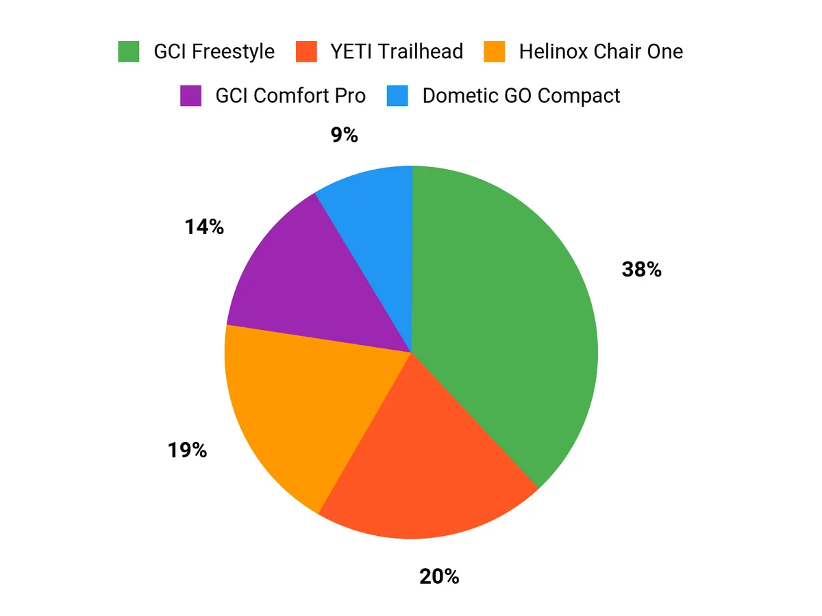 Best Camping Chairs for Bad Backs Customer Preferences Chart