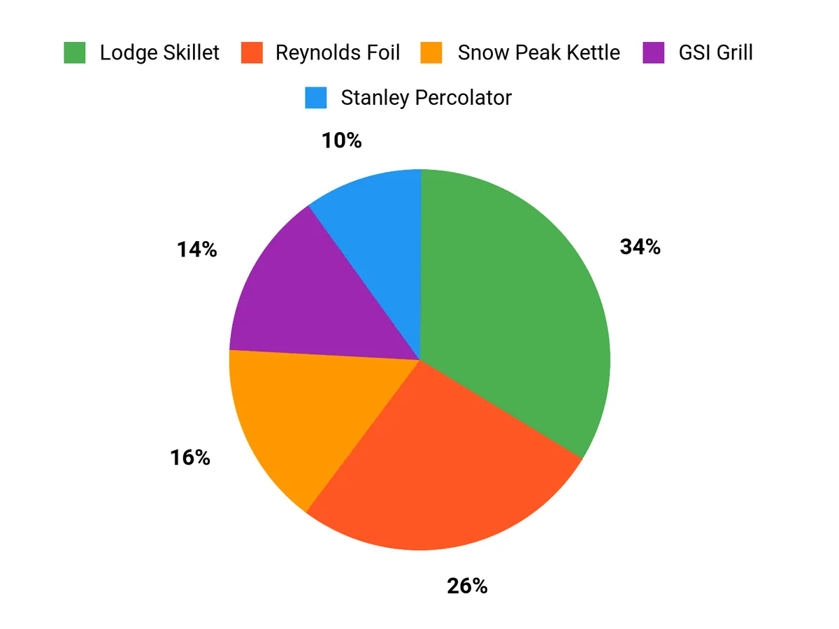 Customer Preferences Chart