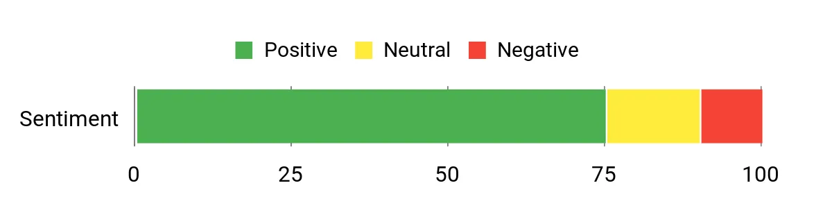 Best Fly Fishing Combos for Beginners Sentiment Analysis Chart