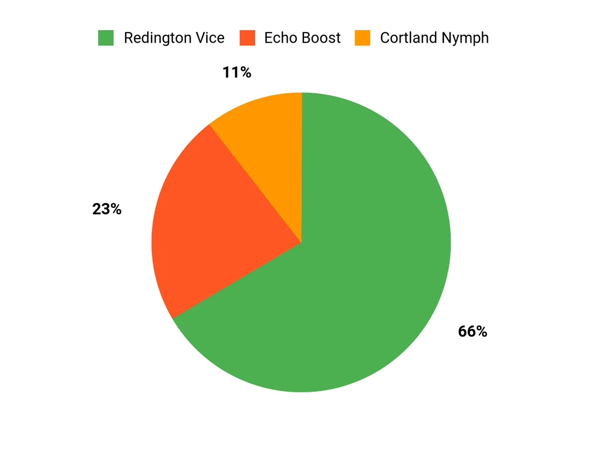 Customer Preferences Chart