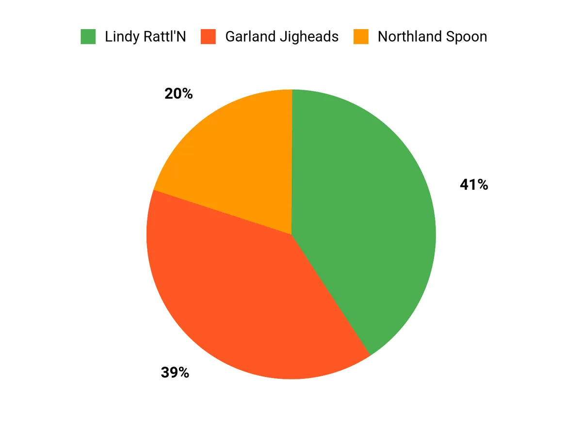 Best Ice Fishing Lures for Panfish Angler Preferences Chart