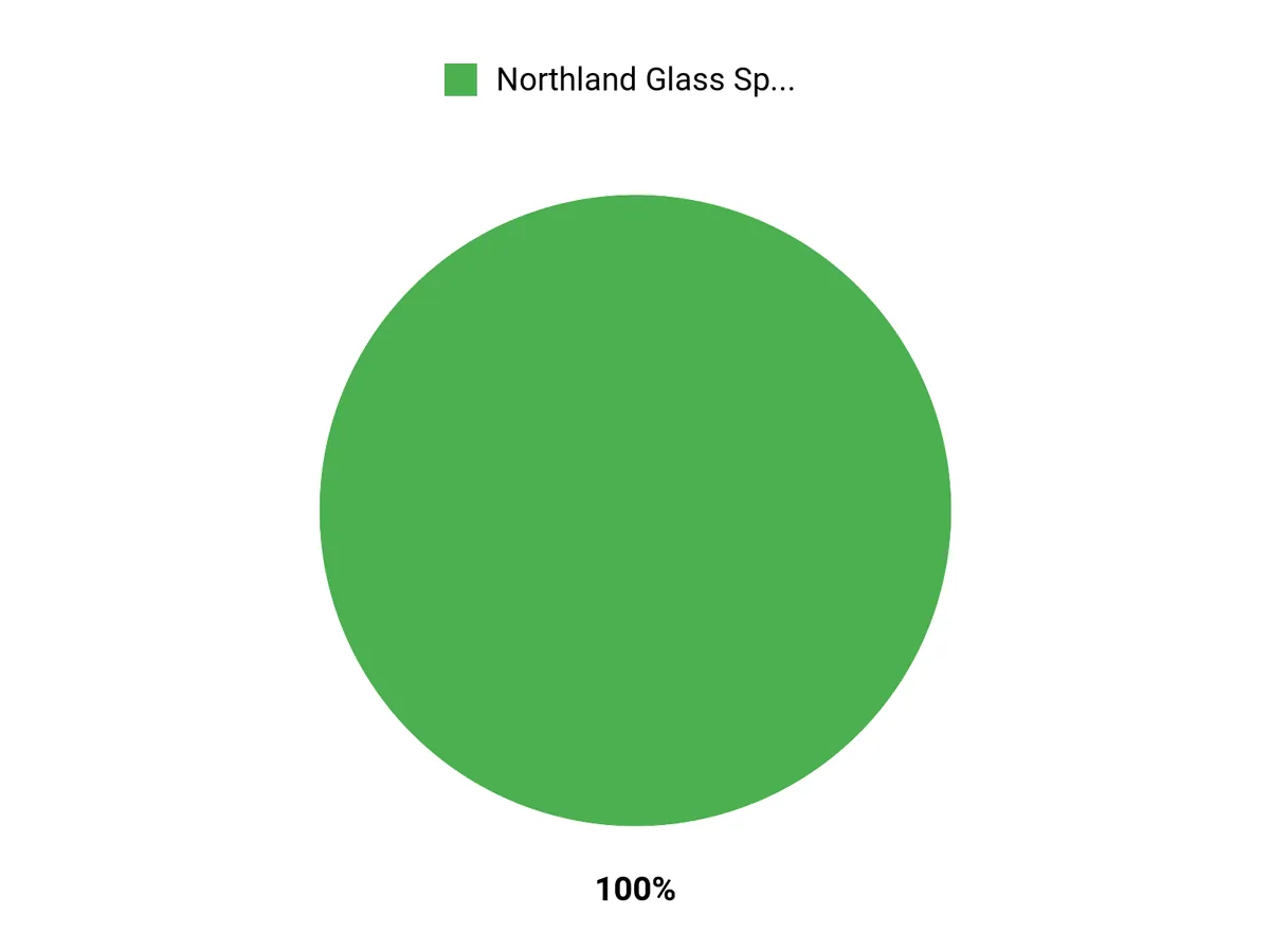 Customer Preferences Chart