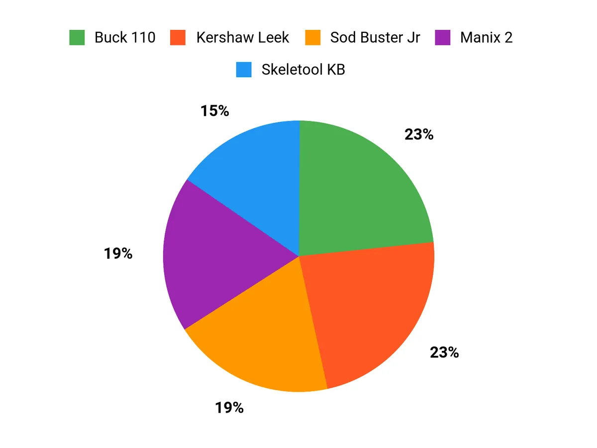 Best USA-Made Knives: Folders and Fixed Blades Customer Preferences Chart