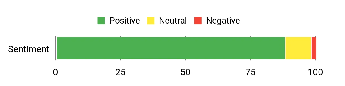 Best Rifle Scopes for Deer Hunting Sentiment Analysis Chart