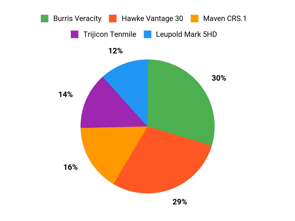 Best Rifle Scopes for Deer Hunting Buyer Preferences Chart