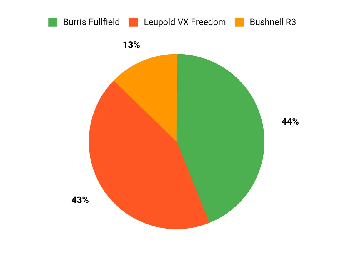 Customer Preferences Chart