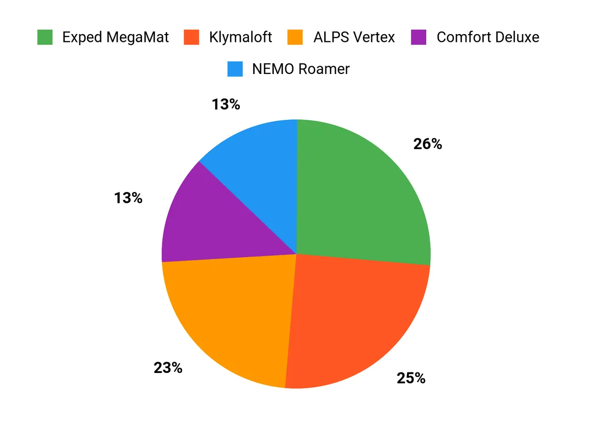 Best Air Mattresses for Camping of 2026 Customer Preferences Chart
