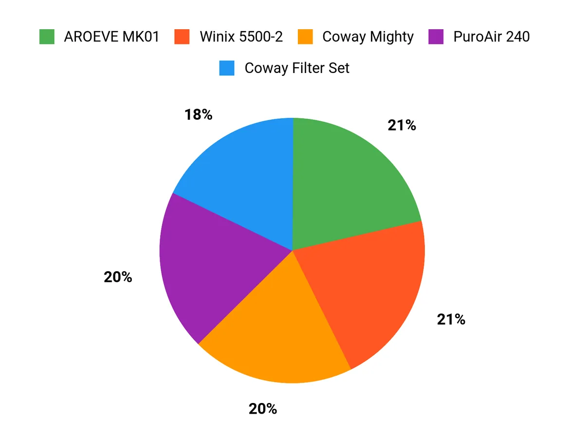 Buyer Preferences Chart