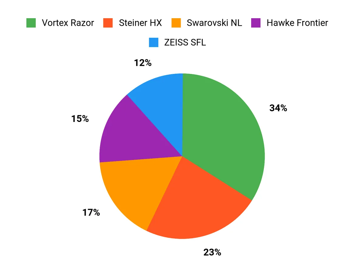 7 Best Binoculars for Bird Watching Customer Preferences Chart