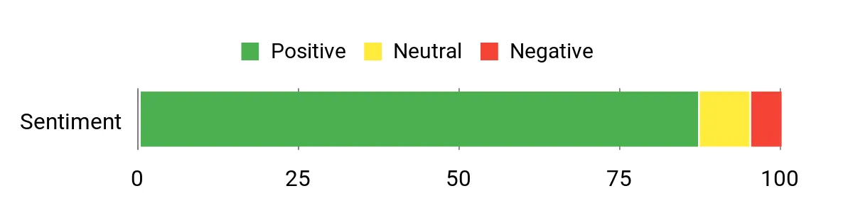 Best Camo for Turkey Hunting of 2026 Sentiment Analysis Chart