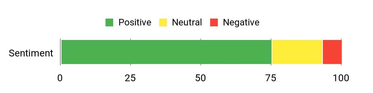 Best Camo for Turkey Hunting of 2026 Sentiment Analysis Chart