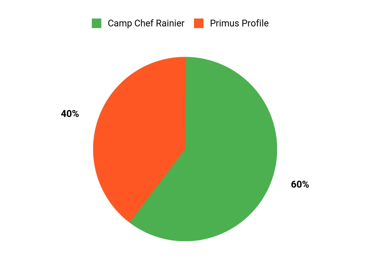 Best Camping Grill Stove Combos Customer Preferences Chart