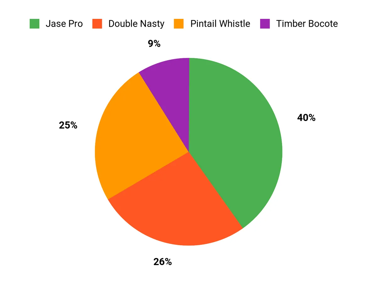 Best Duck Calls for Beginners What Buyers Prefer Chart